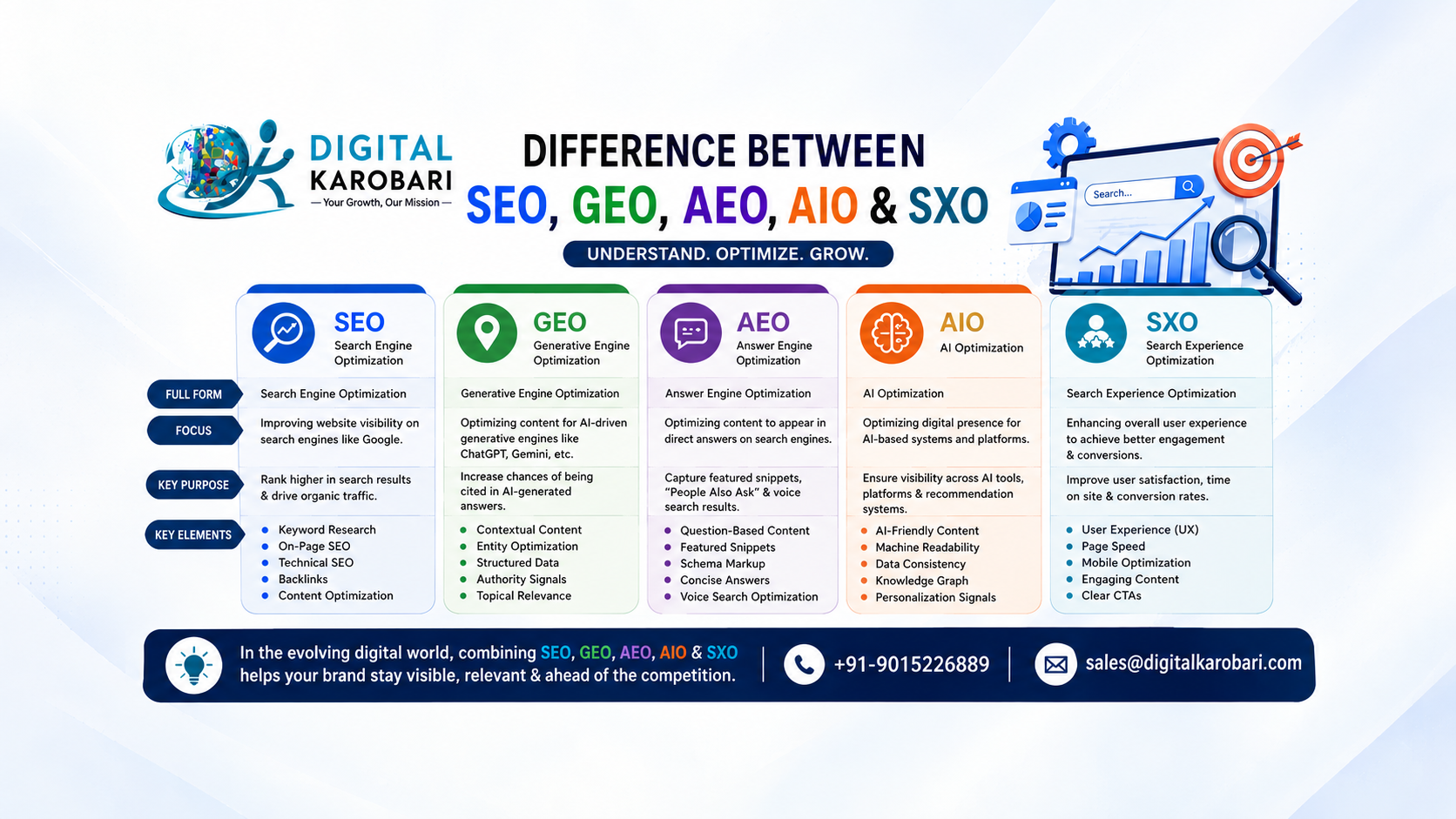 Difference Between SEO, GEO, AEO, AIO & SXO: A Complete Guide for Modern Search