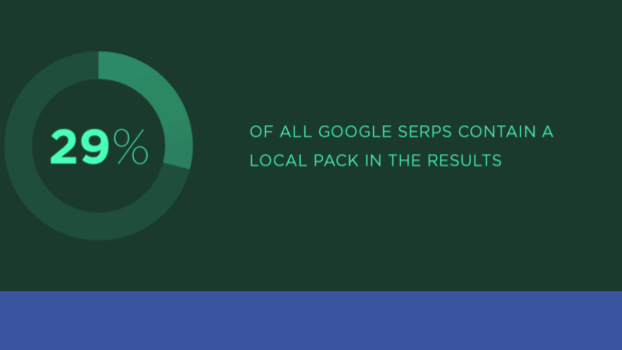 29% of all Google SERPs contain a local pack in the results 